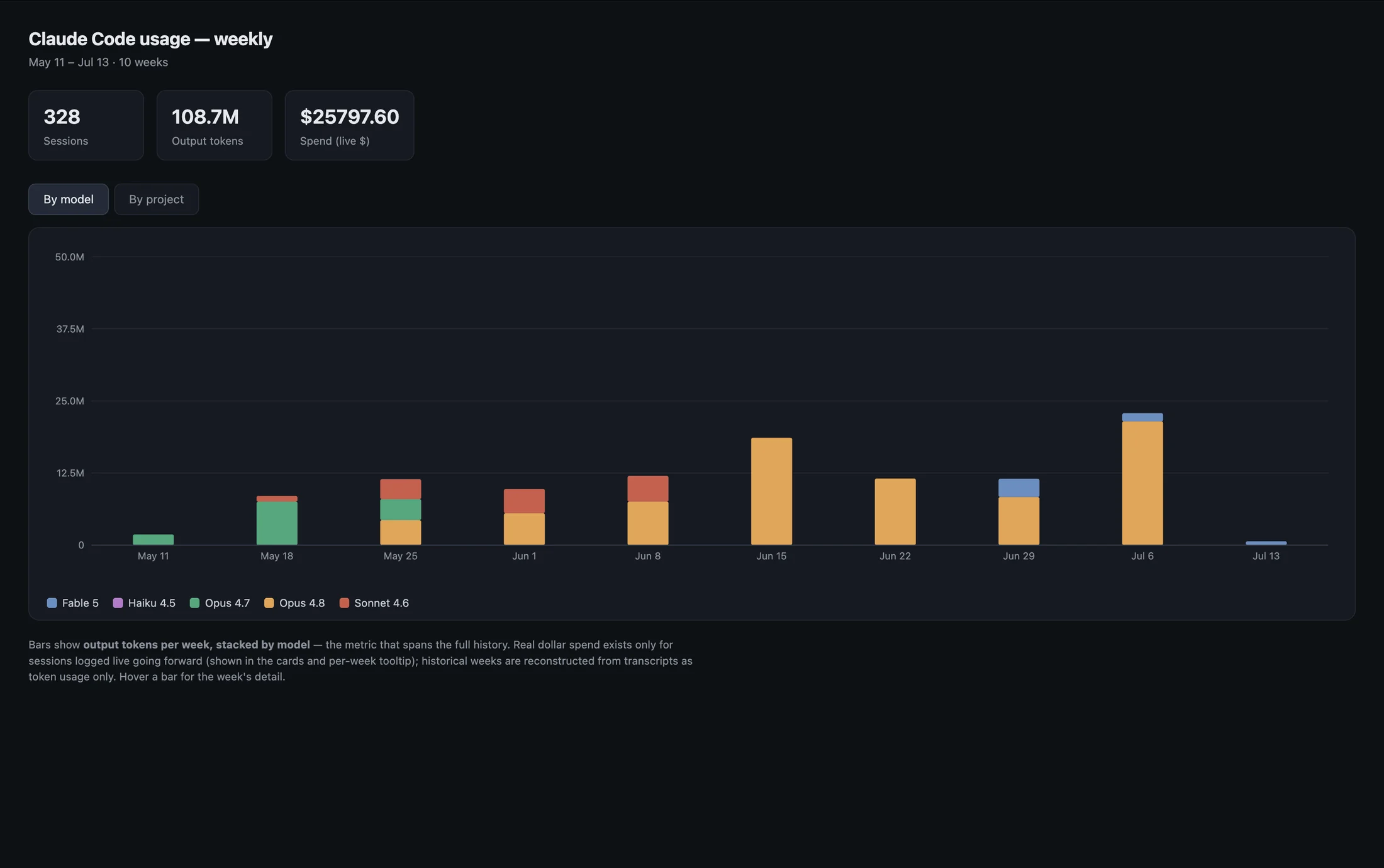 Weekly spend dashboard